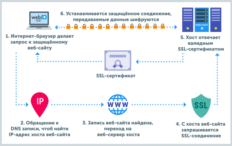 Установить ssl соединение. SSL сертификат схема работы. Схема протоколов SSL. Принцип работы SSL сертификата. Принцип работы сертификатов.